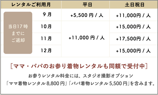 当日17時までにご返却 9月：平日+5,500円/人 土日祝日+11,000円/人　10～12月：平日+11,000円/人 土日祝日 10・12月+15,000円/人 11月+17,500円/人 ［ママ・パパのお参り着物レンタルも同額で受付中］ お参りレンタル料金には、スタジオ撮影オプション「ママ着物レンタル8,800円」「パパ着物レンタル5,500円」を含みます。